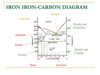 Iron carbon diagram presentation