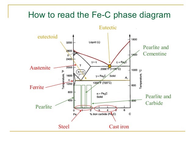 importance of iron carbon diagram iron carbon diagram presentation importance of iron carbon diagram iron carbon diagram presentation
