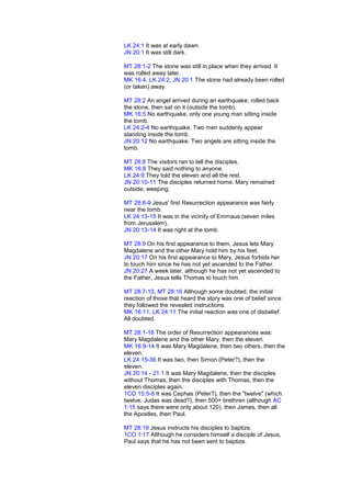 LK 24:1 It was at early dawn.
JN 20:1 It was still dark.
MT 28:1-2 The stone was still in place when they arrived. It
was rolled away later.
MK 16:4, LK 24:2, JN 20:1 The stone had already been rolled
(or taken) away.
MT 28:2 An angel arrived during an earthquake, rolled back
the stone, then sat on it (outside the tomb).
MK 16:5 No earthquake, only one young man sitting inside
the tomb.
LK 24:2-4 No earthquake. Two men suddenly appear
standing inside the tomb.
JN 20:12 No earthquake. Two angels are sitting inside the
tomb.
MT 28:8 The visitors ran to tell the disciples.
MK 16:8 They said nothing to anyone.
LK 24:9 They told the eleven and all the rest.
JN 20:10-11 The disciples returned home. Mary remained
outside, weeping.
MT 28:8-9 Jesus' first Resurrection appearance was fairly
near the tomb.
LK 24:13-15 It was in the vicinity of Emmaus (seven miles
from Jerusalem).
JN 20:13-14 It was right at the tomb.
MT 28:9 On his first appearance to them, Jesus lets Mary
Magdalene and the other Mary hold him by his feet.
JN 20:17 On his first appearance to Mary, Jesus forbids her
to touch him since he has not yet ascended to the Father.
JN 20:27 A week later, although he has not yet ascended to
the Father, Jesus tells Thomas to touch him.
MT 28:7-10, MT 28:16 Although some doubted, the initial
reaction of those that heard the story was one of belief since
they followed the revealed instructions.
MK 16:11, LK 24:11 The initial reaction was one of disbelief.
All doubted.
MT 28:1-18 The order of Resurrection appearances was:
Mary Magdalene and the other Mary, then the eleven.
MK 16:9-14 It was Mary Magdalene, then two others, then the
eleven.
LK 24:15-36 It was two, then Simon (Peter?), then the
eleven.
JN 20:14 - 21:1 It was Mary Magdalene, then the disciples
without Thomas, then the disciples with Thomas, then the
eleven disciples again.
1CO 15:5-8 It was Cephas (Peter?), then the "twelve" (which
twelve, Judas was dead?), then 500+ brethren (although AC
1:15 says there were only about 120), then James, then all
the Apostles, then Paul.
MT 28:19 Jesus instructs his disciples to baptize.
1CO 1:17 Although he considers himself a disciple of Jesus,
Paul says that he has not been sent to baptize.
 