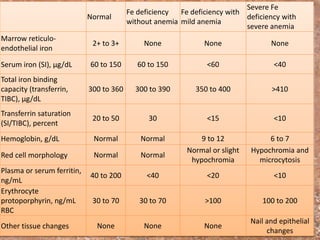 Normal
Fe deficiency
without anemia
Fe deficiency with
mild anemia
Severe Fe
deficiency with
severe anemia
Marrow reticulo-
endothelial iron
2+ to 3+ None None None
Serum iron (SI), µg/dL 60 to 150 60 to 150 <60 <40
Total iron binding
capacity (transferrin,
TIBC), µg/dL
300 to 360 300 to 390 350 to 400 >410
Transferrin saturation
(SI/TIBC), percent
20 to 50 30 <15 <10
Hemoglobin, g/dL Normal Normal 9 to 12 6 to 7
Red cell morphology Normal Normal
Normal or slight
hypochromia
Hypochromia and
microcytosis
Plasma or serum ferritin,
ng/mL
40 to 200 <40 <20 <10
Erythrocyte
protoporphyrin, ng/mL
RBC
30 to 70 30 to 70 >100 100 to 200
Other tissue changes None None None
Nail and epithelial
changes
 