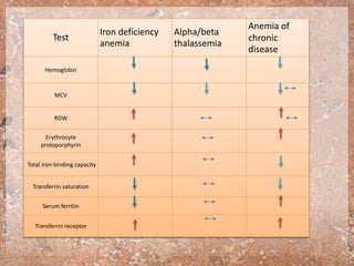 Test
Iron deficiency
anemia
Alpha/beta
thalassemia
Anemia of
chronic
disease
Hemoglobin
MCV
RDW
Erythrocyte
protoporphyrin
Total iron-binding capacity
Transferrin saturation
Serum ferritin
Transferrin receptor
 
