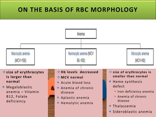 Folate Deficiency Anemia Rbc Iron deficiency anaemia | PPTX