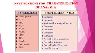 INVESTIGATIONS FOR CHARATERIZATION
OF ANAEMIA
 Haemoglobin
 PCV
 RBC
 MCV
 MCH
 MCHC
 RDW
 TLC
 Platelets
 Retic count
 DLC
 Decreases
 Decreases
 Varies with severity of anemia
 Decreases
 Decreases
 Decreases
 Increases
 Normal or mild decreased
 Normal or increase
 Normal/reduced/increase
 Usually normal
HAEMOGRAM RESULTS SEEN IN IDA
 
