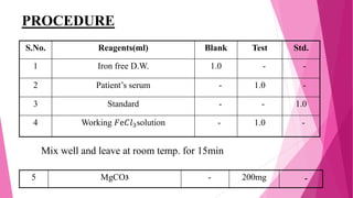S.No. Reagents(ml) Blank Test Std.
1 Iron free D.W. 1.0 - -
2 Patient’s serum - 1.0 -
3 Standard - - 1.0
4 Working 𝐹ⅇ𝐶𝑙3solution - 1.0 -
Mix well and leave at room temp. for 15min
PROCEDURE
5 MgCO3 - 200mg -
 