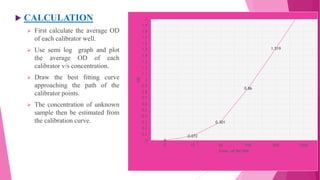  CALCULATION
 First calculate the average OD
of each calibrator well.
 Use semi log graph and plot
the average OD of each
calibrator v/s concentration.
 Draw the best fitting curve
approaching the path of the
calibrator points.
 The concentration of unknown
sample then be estimated from
the calibration curve.
0
0.072
0.301
0.86
1.519
0
0.1
0.2
0.3
0.4
0.5
0.6
0.7
0.8
0.9
1
1.1
1.2
1.3
1.4
1.5
1.6
1.7
1.8
1.9
2
0 15 50 150 500 1500
OD
Conc. of ferritin
 