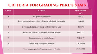 CRITERIA FOR GRADING PERL’S STAIN
Grade Criteria Iron content
µg/g
0 No granules observed 43±23
1 Small granules in reticulum cell seen only in oil immersion 130±50
2 Few small granules visible with low power lens 223±75
3 Numerous granules in all bone marrow particle 408±131
4 Large granules in small clumps 762±247
5 Dense large clumps of granules 1618±464
6 Very large deposits obscuring marrow details 3681±400
 