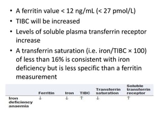 • A ferritin value < 12 ng/mL (< 27 pmol/L)
• TIBC will be increased
• Levels of soluble plasma transferrin receptor
increase
• A transferrin saturation (i.e. iron/TIBC × 100)
of less than 16% is consistent with iron
deficiency but is less specific than a ferritin
measurement
 