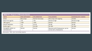 Iron Deficiency Anemia - Etiology , Clinical Features and Management.pdf