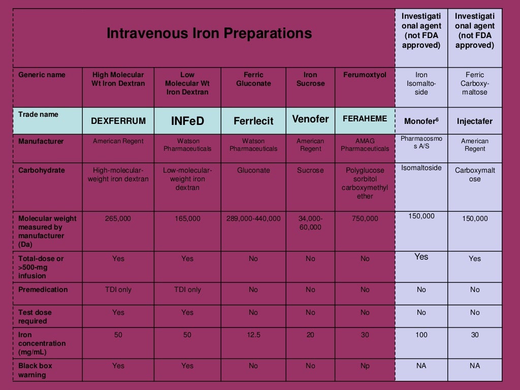 Iron Deficiency Anemia Chart