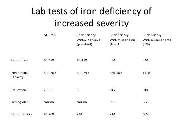 Anemia Lab Values Chart