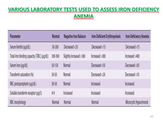 VARIOUS LABORATORY TESTS USED TO ASSESS IRON DEFICIENCY
ANEMIA
63
 