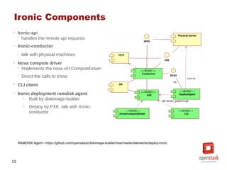 15
Ironic Components
•
Ironic-api
•
handles the remote api requests
•
Ironic-conductor
•
talk with physical machines
•
Nov...