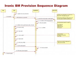 17
Ironic BM Provision Sequence Diagram
 