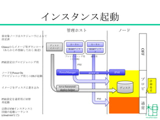 インスタンス起動
管理ホスト

ノード

※対象ノードはスケジューラによって
決定済
ディスク
イメージ

カーネル

カーネル

RAMディス
ク

RAMディス
ク

プロビジョニング用
（ミニOS）

OFF

Glanceからイメージ等ダウンロード
（あらかじめ登録しておく:後述）

通常用

PXE設定はプロビジョニング用
PXE

ノードをPower On
プロビジョニング用ミニOSが起動

イメージをディスクに書き込み

PXE設定を通常用に切替
再起動
以降はVMインスタンスと
同様の起動シーケンス
(cloud-initなど)

PowerManager

power on

nova-barametaldeploy-helper

IPMI

ディスク

プ
ロ
ビ

PXE

通
常

詳
細
後
述

 
