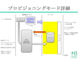 プロビジョニングモード詳細
管理ホスト
ノードをPower On

ディスク
イメージ

ノード

カーネル
RAMディス
ク

プロビジョニング用
ミニOSが起動

プロビジョニング用
（ミニOS）

ディスクをiSCSI
エクスポート

iSCSI
エクスポート
ディスク
iSCSIアタッチ
アタッチしたディスクに
イメージを書き込む

novabarametaldeploy-helper

プ
ロ
ビ

管理ホスト(deploy-helper)
に準備完了を通知

PXE設定を通常用に切替
管理ホスト側での
作業完了を通知
再起動

 