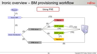 Ironic overview – BM provisioning workflow
10
Ironic-API
Ironic-Conductor
PXE driver
IPMI driver
Glance
TFTP server
DHCP server
Request
(1)
(2)
Neutron
(3)
(4)
(5)
(6)
(7)
(8)
(9)
(10)
(11)
(13)
(14)
Using PXE
(12)
Copyright 2016 Fujitsu Vietnam Limited
 