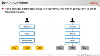 Ironic overview
6
 Ironic provides baremetal service in a very similar fashion in comparison to other
Nova hypervisors.
Horizon
Nova
Hypervisor
VM VM VM
Horizon
Nova
Ironic
BM BM BM
Copyright 2016 Fujitsu Vietnam Limited
 