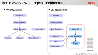 Ironic overview – Logical architecture
7
 VM provisioning  BM provisioning
baremetal
Nova-API
Nova-Scheduler
Nova-Compute Hypervisors
Neutron Glance Cinder, Swift…
Nova-API
Nova-Scheduler
Nova-Compute Ironic-API
Neutron
Glance
Ironic-Conductor
Drivers
Cinder, Swift…
Copyright 2016 Fujitsu Vietnam Limited
 