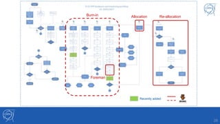 28
Re-allocationAllocation
Foreman
Recently added
Burn-in
 