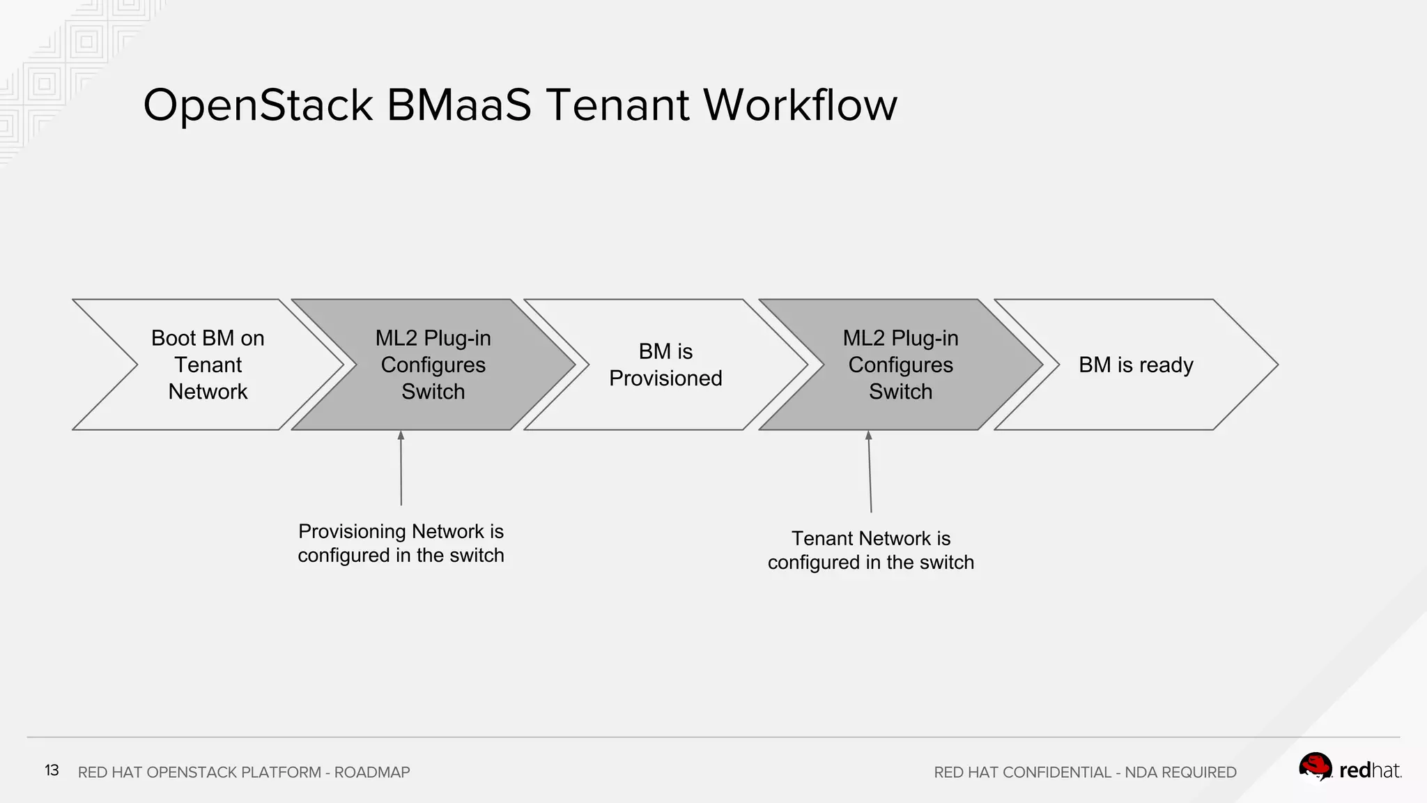 Provisioning Network is
configured in the switch
Boot BM on
Tenant
Network
ML2 Plug-in
Configures
Switch
BM is
Provisioned
ML2 Plug-in
Configures
Switch
Tenant Network is
configured in the switch
BM is ready
 