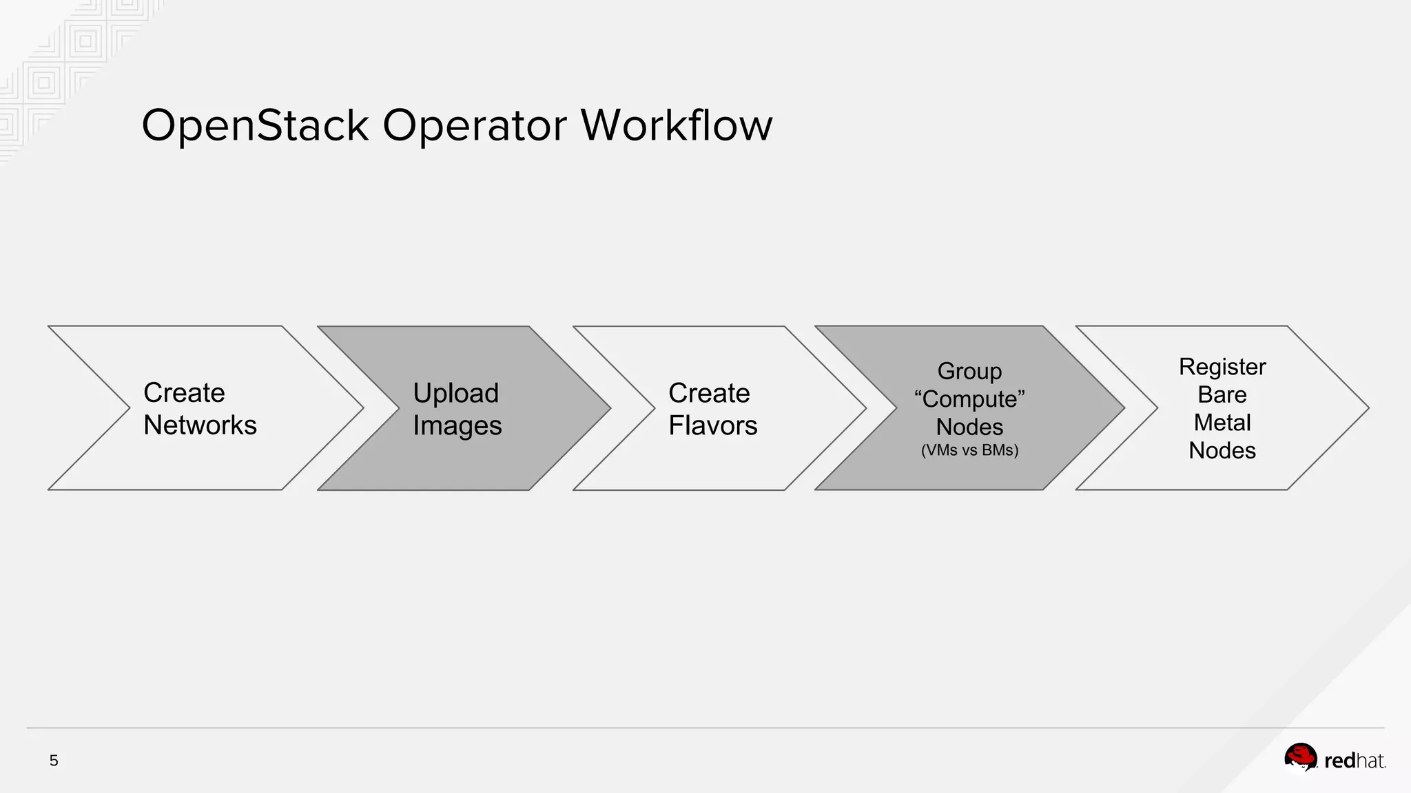 Create
Networks
Upload
Images
Group
“Compute”
Nodes
(VMs vs BMs)
Create
Flavors
Register
Bare
Metal
Nodes
 