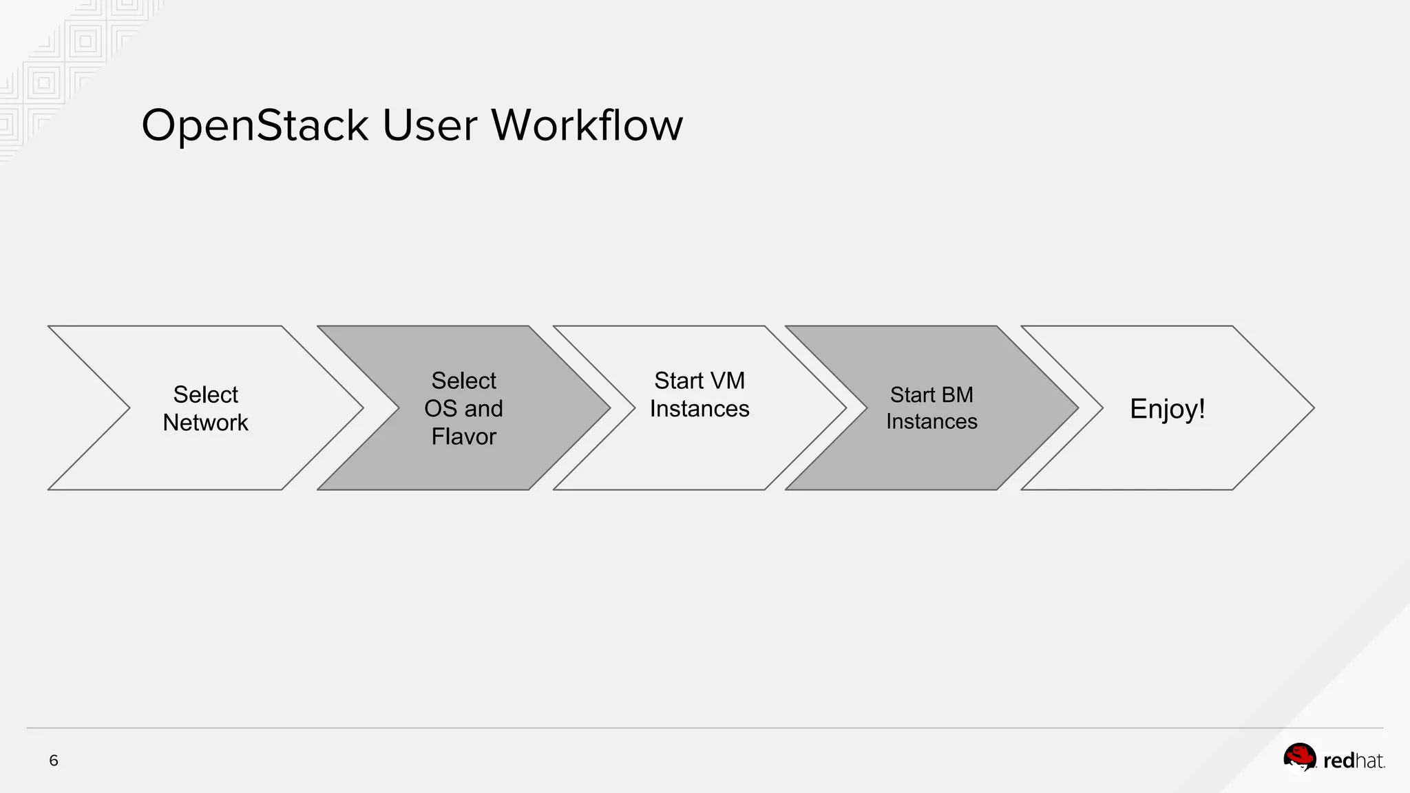 Select
Network
Start VM
Instances
Start BM
Instances
Select
OS and
Flavor
Enjoy!
 