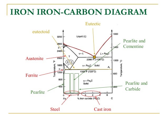 iron iron carbide phase diagram iron iron carbide equilibrium phase dia gram iron iron carbide phase diagram iron iron carbide equilibrium phase dia gram