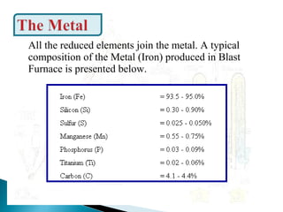 All the reduced elements join the metal. A typical
composition of the Metal (Iron) produced in Blast
Furnace is presented below.
 