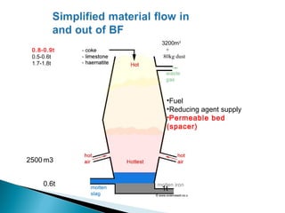 3200m3
 0.8-0.9t    +
 0.5-0.6t   80kg dust
 1.7-1.8t




             •Fuel
             •Reducing agent supply
             •Permeable bed
             (spacer)



2500 m3


     0.6t
            1t
 
