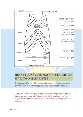 69 | P a g e
BLAST FURNACE IS MAINLY CLASSIFIED
INTO TWO MAIN ZONES
 Upper zone half zone called conditioning zone : preheating an partial
reduction occurs by upcoming gases takes place .(indirect reduction )
 Lower half zone called processing zone where complete reduction of
iron oxide takes place and fusion of the reduced products occurs to get
slag and metal. Direct reduction zone , solution loss , melting zone coke
reserve zone .
 