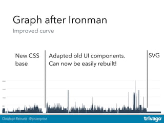 Christoph Reinartz - @pistenprinz
Graph after Ironman 
Improved curve
New CSS
base
Adapted old UI components.
Can now be easily rebuilt!
SVG
 