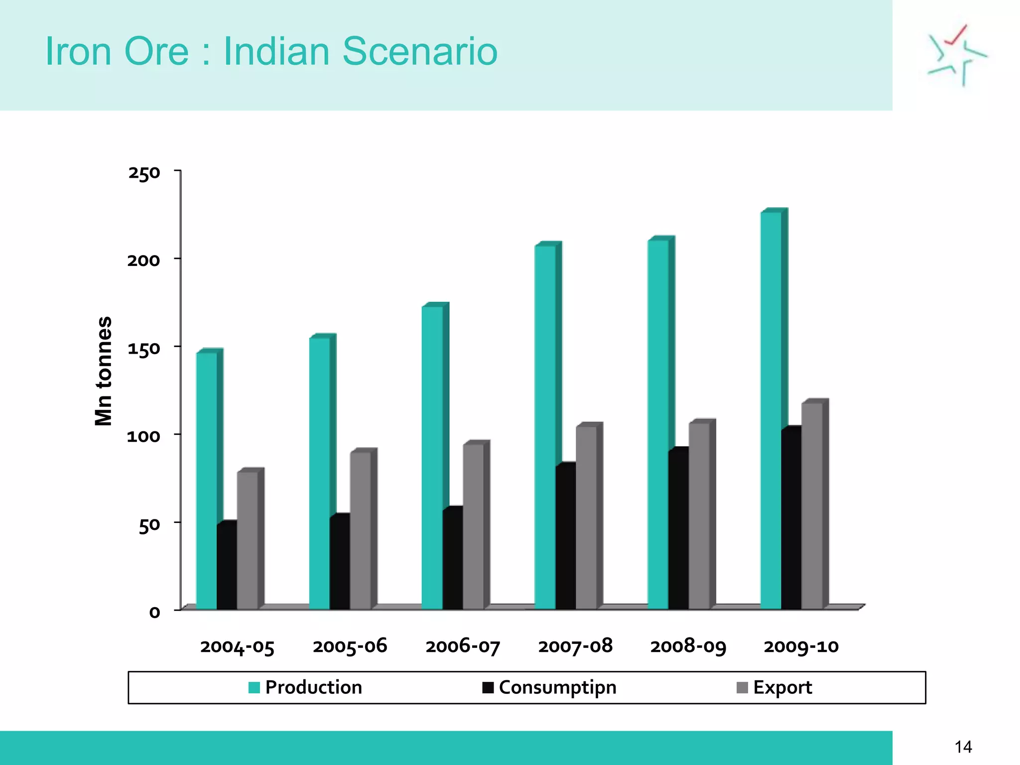 China’s Iron Ore import was 628 million tons – 70% of seaborne trade.8