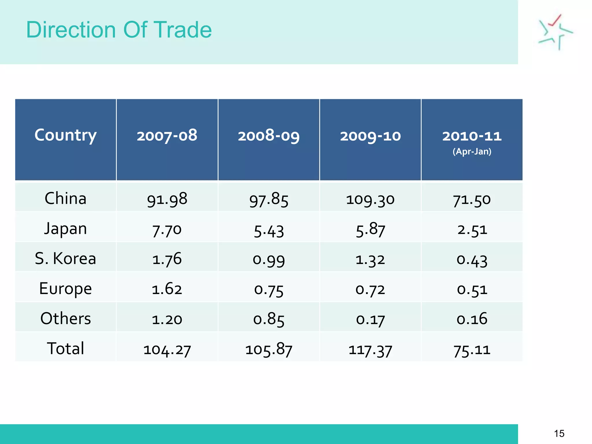 World Iron Ore Scenario….contdIt is anticipated that around 685-million tons of new production capacity may come on stream between 2010 and 2012.It is predicted that the world iron-ore market would be characterized by tight conditions over the short term, but that supply would gradually catch up with demand and that prices would decline from current levels, although they would stay higher than in the period before 2008.9
