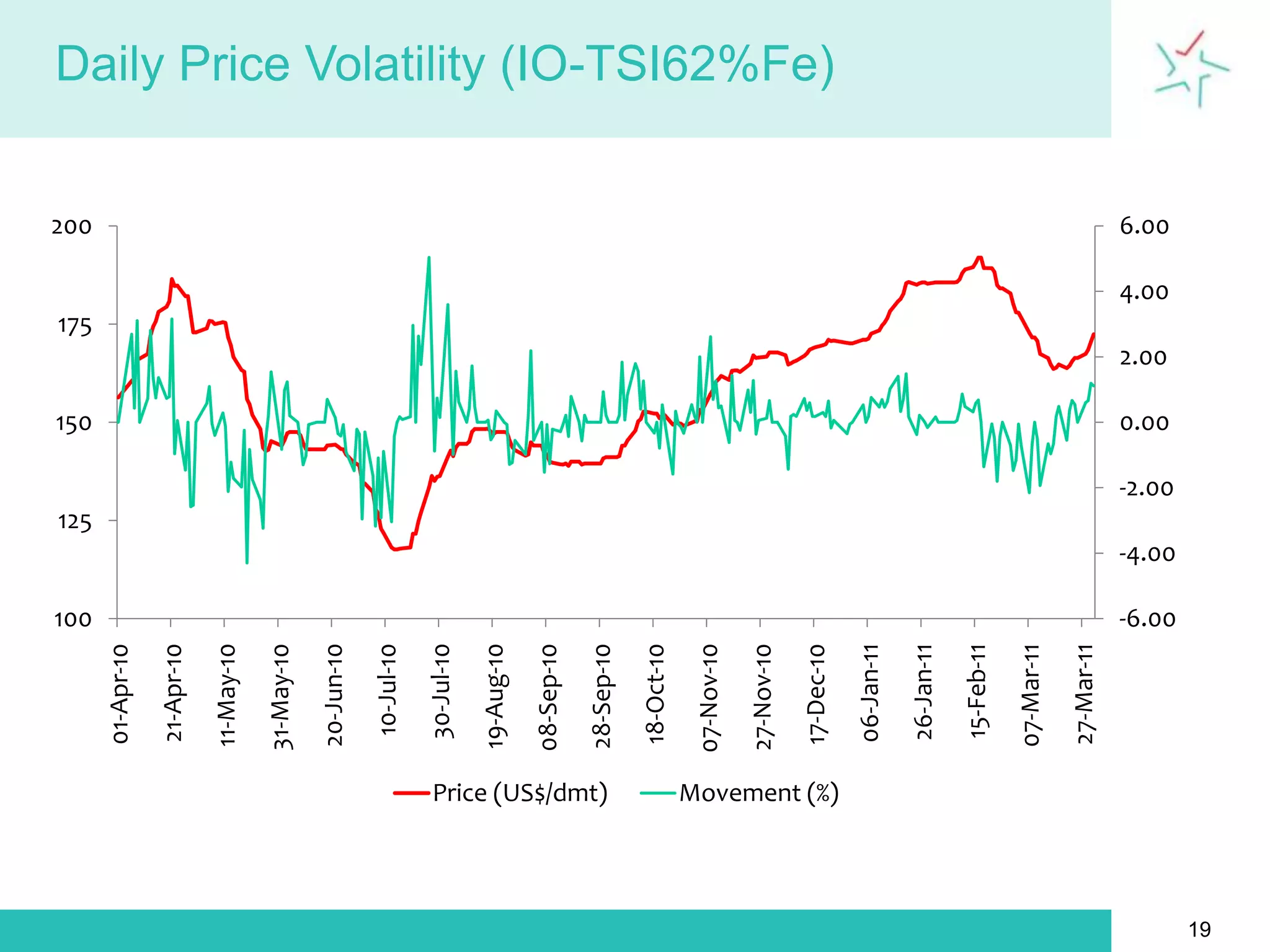 4th largest producing country–218 Mt (FY 2009-10)