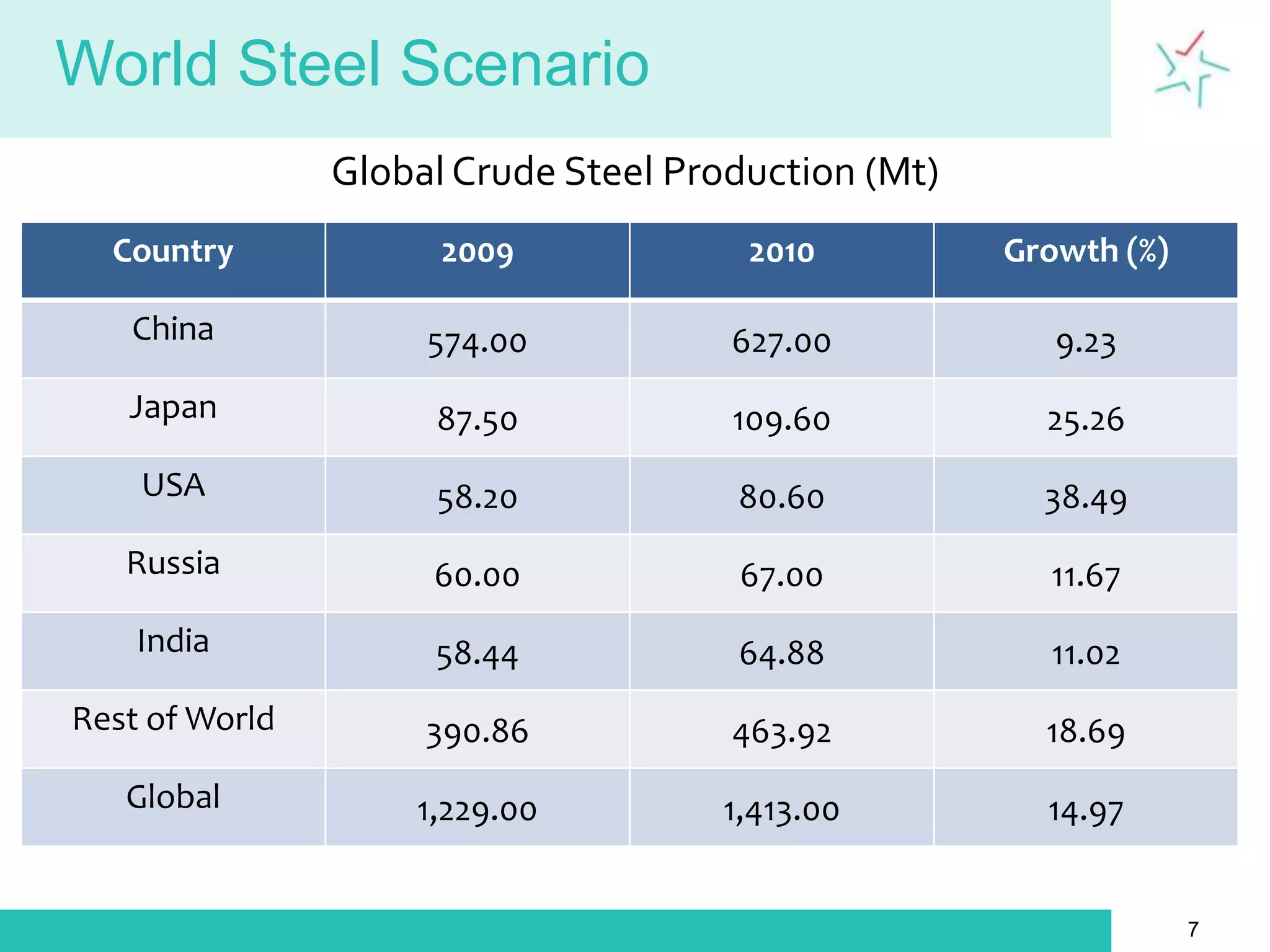 These factors thus expose the steel mills not only to supply constraints, but also to transport uncertainties, which can lead to volatile price fluctuations.