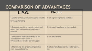 COMPARISON OF ADVANTAGES 
L.P.G. Electric 
1.Useful for heavy duty ironing and suitable 
for rough handling. 
1.It is light-weight and portable. 
2.Does not consist of complex electrical 
parts, thus maintenance cost is very 
minimal. 
2.It is easily available in the market. 
3.Very useful where electricity is not 
available or where there is 
infrequent and erratic power supply. 
3.It is easy to use. 
4.There is no risk of damaging clothes 
from charcoal sparks. 
4.It has many features like water spray, 
etc 
 