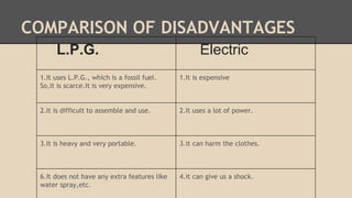 COMPARISON OF DISADVANTAGES 
L.P.G. Electric 
1.It uses L.P.G., which is a fossil fuel. 
So,it is scarce.It is very expensive. 
1.It is expensive 
2.It is difficult to assemble and use. 2.It uses a lot of power. 
3.It is heavy and very portable. 3.it can harm the clothes. 
6.It does not have any extra features like 
water spray,etc. 
4.it can give us a shock. 
 