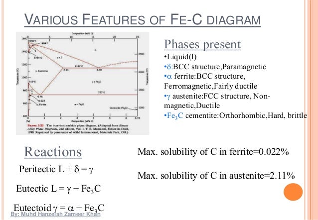 Iron iron-carbide phase diagram eutectic microstructure binary phase diagrams 