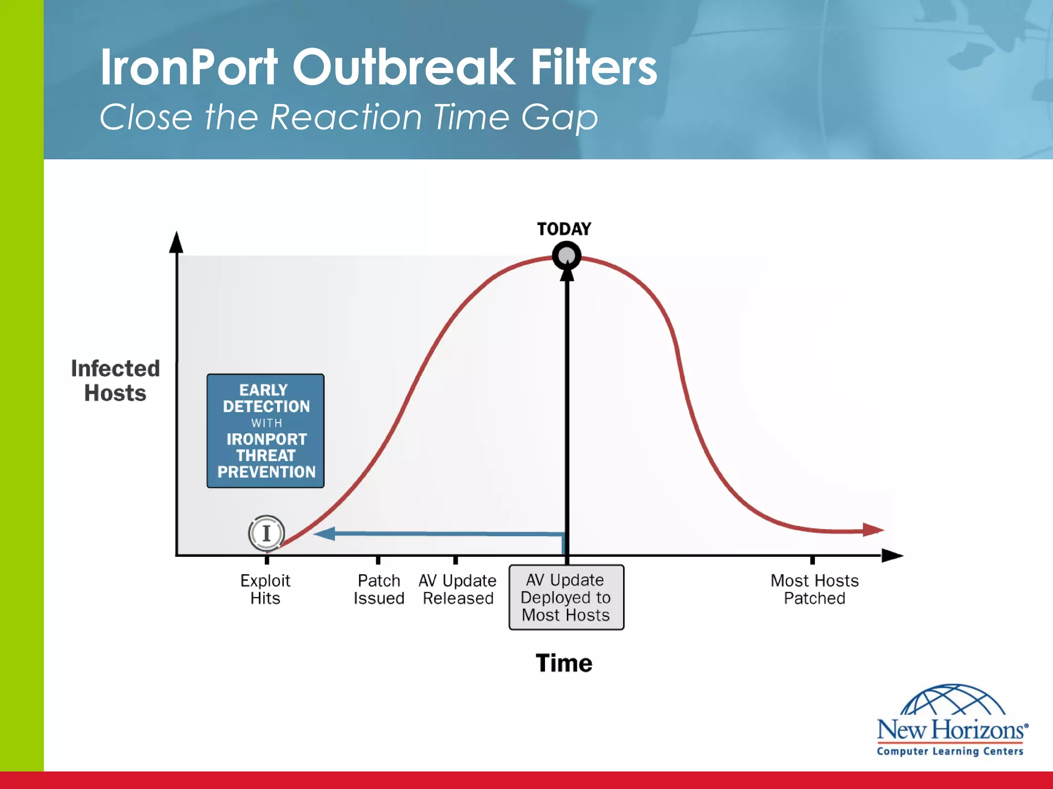 IronPort Outbreak Filters   Close the Reaction Time Gap 
