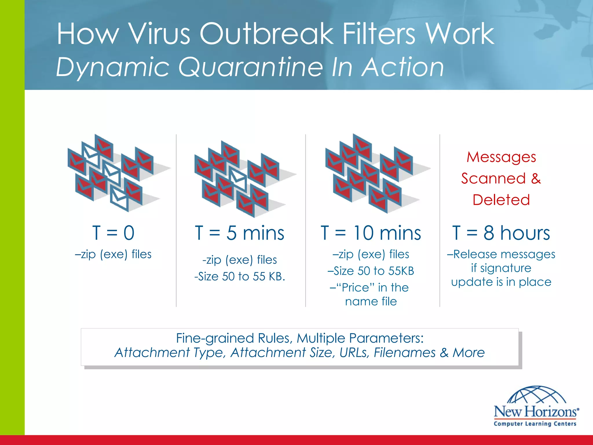 How Virus Outbreak Filters Work Dynamic Quarantine In Action T = 0 zip (exe) files T = 5 mins -zip (exe) files -Size 50 to 55 KB. T = 10 mins zip (exe) files Size 50 to 55KB “ Price” in the  name file T = 8 hours Release messages  if signature  update is in place Messages Scanned & Deleted Fine-grained Rules, Multiple Parameters: Attachment Type, Attachment Size, URLs, Filenames & More 