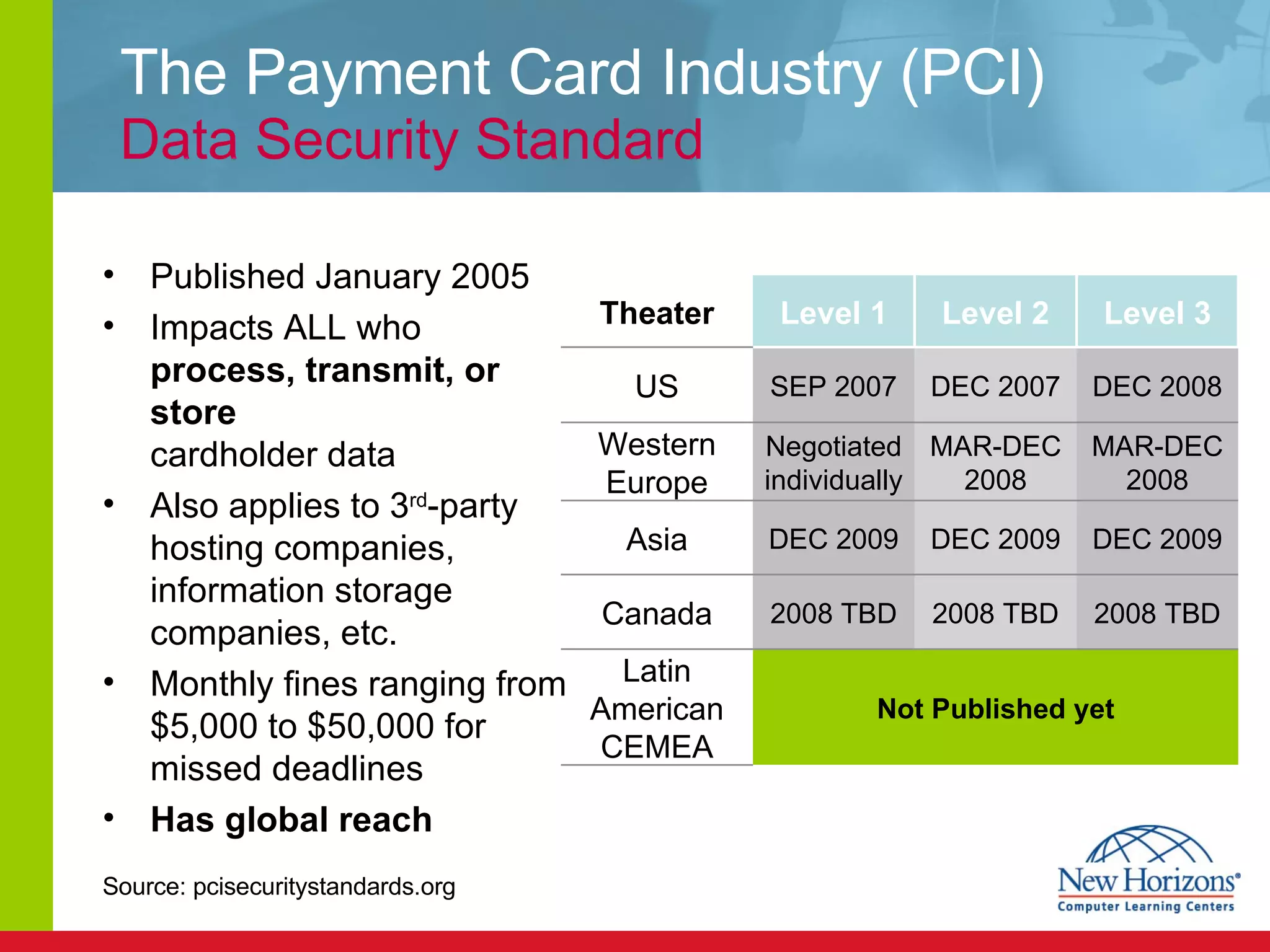 The Payment Card Industry (PCI)  Data Security Standard Published January 2005 Impacts ALL who  process, transmit, or store   cardholder data Also applies to 3 rd -party hosting companies, information storage companies, etc. Monthly fines ranging from $5,000 to $50,000 for  missed deadlines Has global reach Source: pcisecuritystandards.org Not Published yet Latin American CEMEA 2008 TBD 2008 TBD 2008 TBD Canada DEC 2009 DEC 2009 DEC 2009 Asia MAR-DEC 2008 MAR-DEC 2008 Negotiated individually Western Europe DEC 2008 DEC 2007 SEP 2007 US Level 3 Level 2 Level 1 Theater 