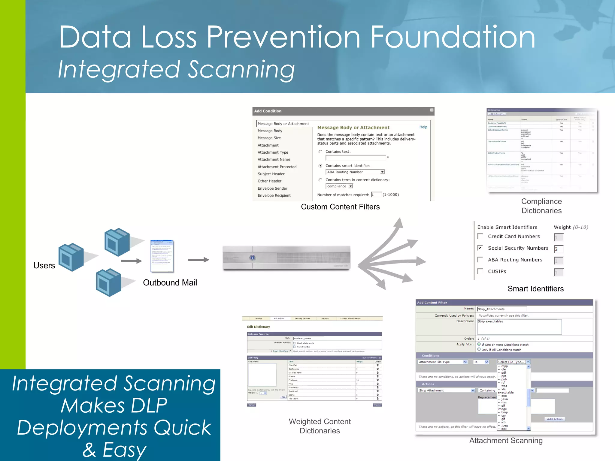 Data Loss Prevention Foundation Integrated Scanning Users Integrated Scanning Makes DLP Deployments Quick & Easy Outbound Mail Weighted Content Dictionaries Compliance Dictionaries Attachment Scanning Custom Content Filters Smart Identifiers 