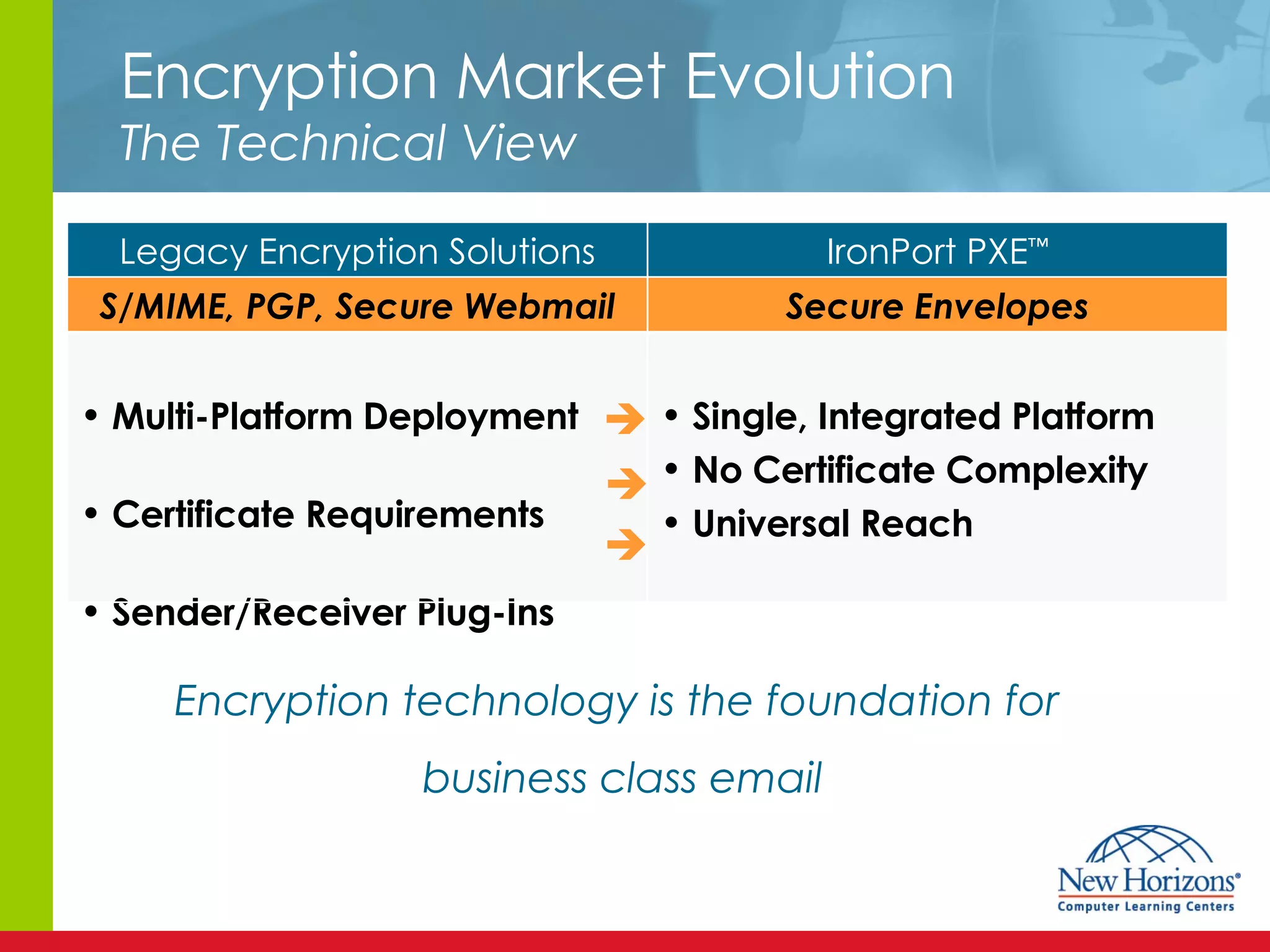 Encryption Market Evolution The Technical View    Encryption technology is the foundation for  business class email Secure Envelopes S/MIME, PGP, Secure Webmail Single, Integrated Platform No Certificate Complexity  Universal Reach Multi-Platform Deployment  Certificate Requirements  Sender/Receiver Plug-Ins  IronPort PXE ™ Legacy Encryption Solutions 