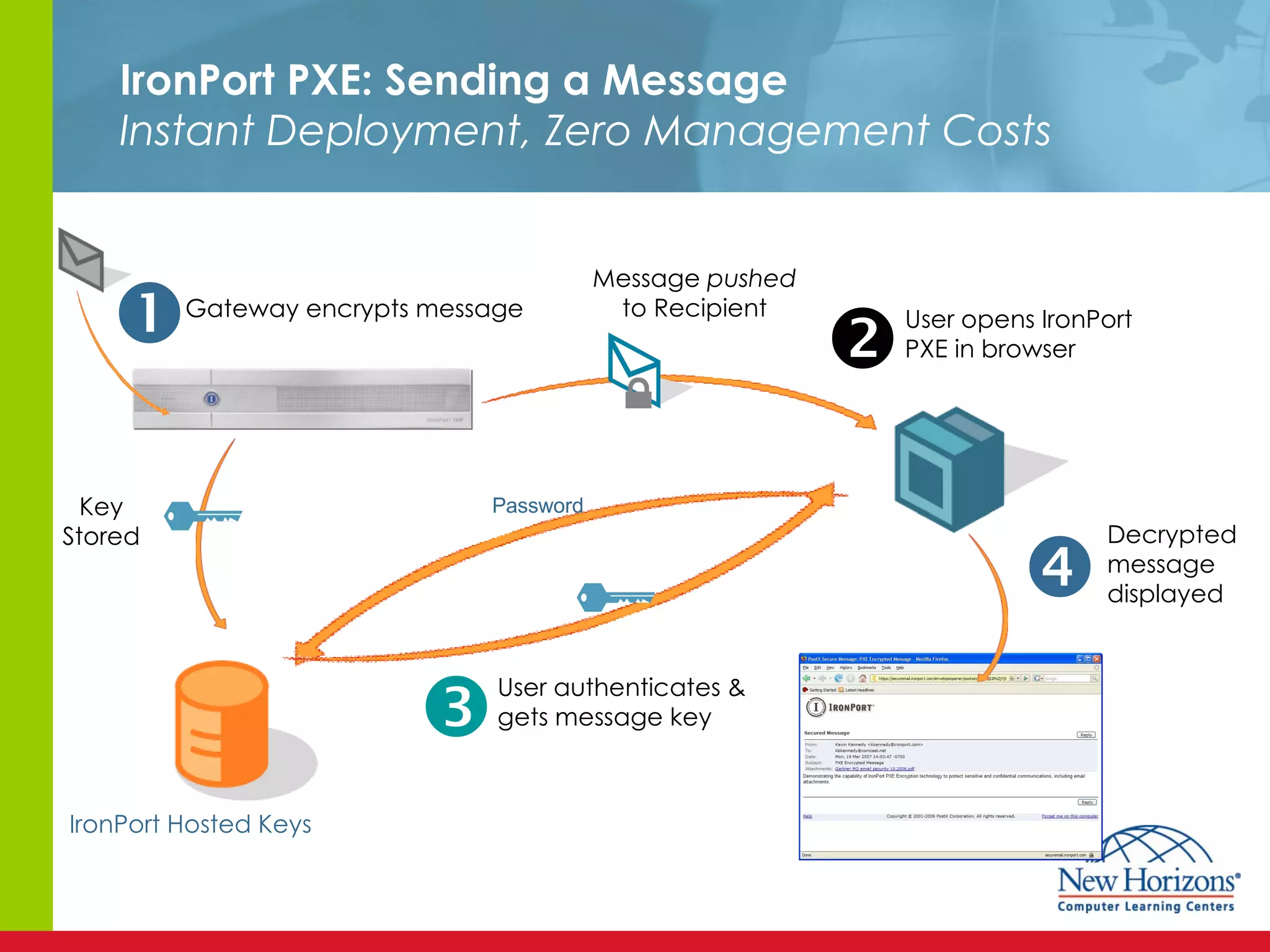 IronPort PXE: Sending a Message Instant Deployment, Zero Management Costs IronPort Hosted Keys  Gateway encrypts message  User opens IronPort PXE in browser  User authenticates & gets message key Password  Decrypted message displayed Message  pushed to Recipient Key Stored 