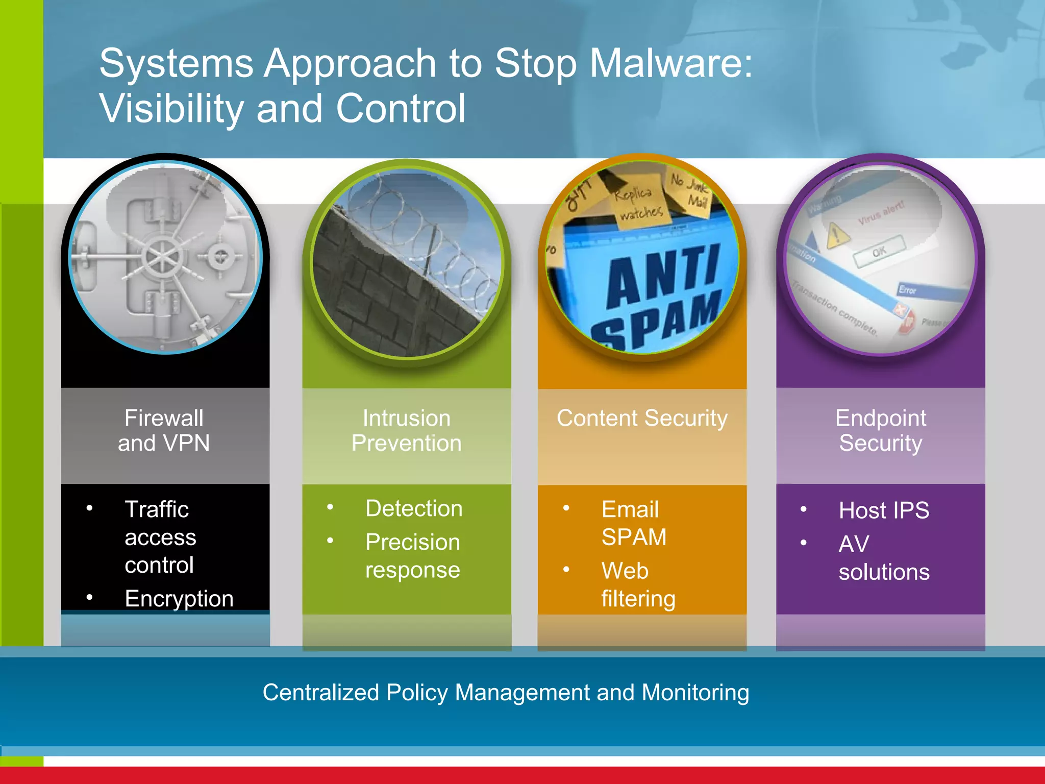 Systems Approach to Stop Malware: Visibility and Control Intrusion Prevention Detection Precision response Content Security Email SPAM Web filtering Endpoint Security Host IPS AV solutions Firewall and VPN Traffic access control Encryption Centralized Policy Management and Monitoring 