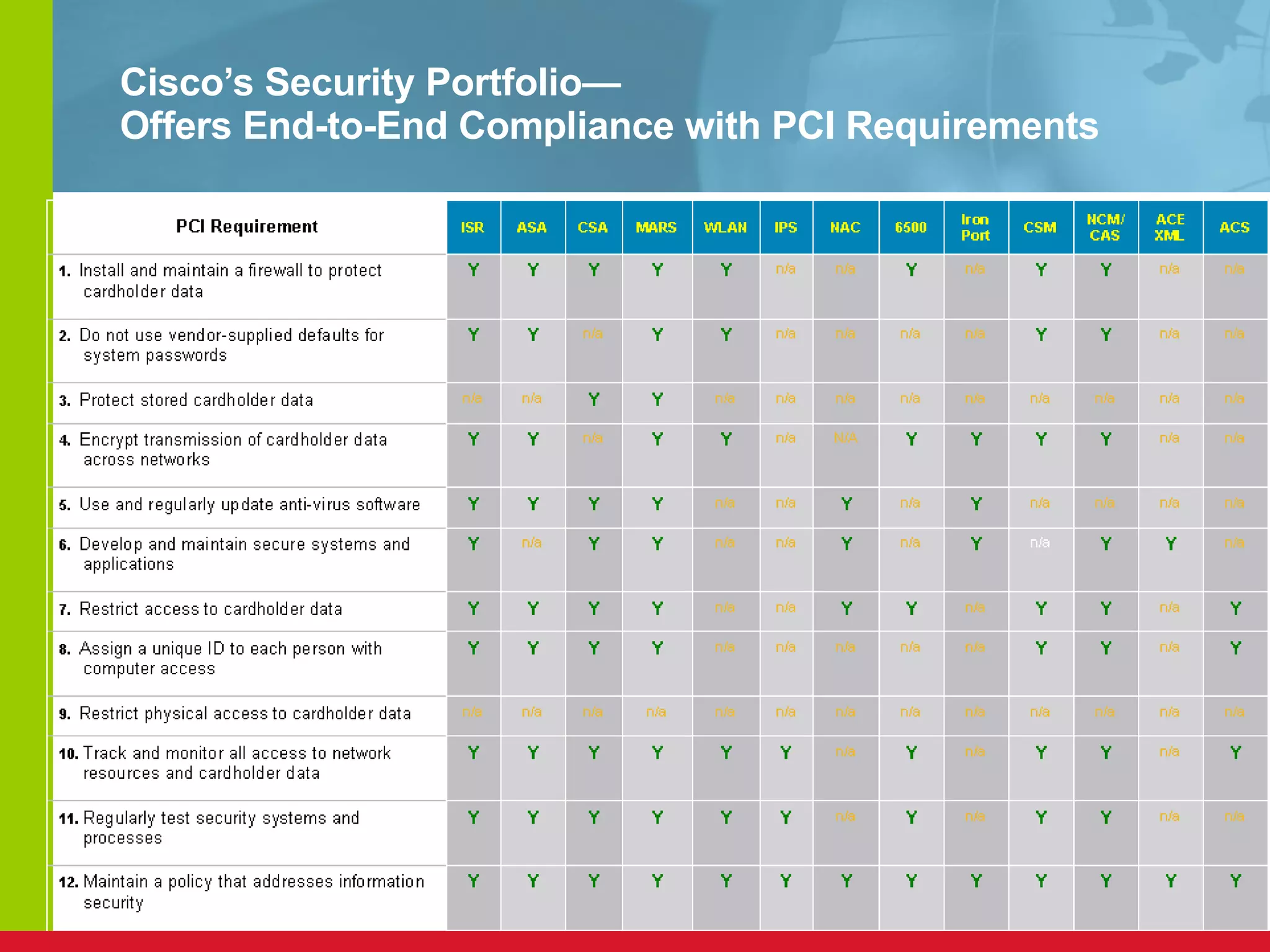 Cisco’s Security Portfolio— Offers End-to-End Compliance with PCI Requirements 