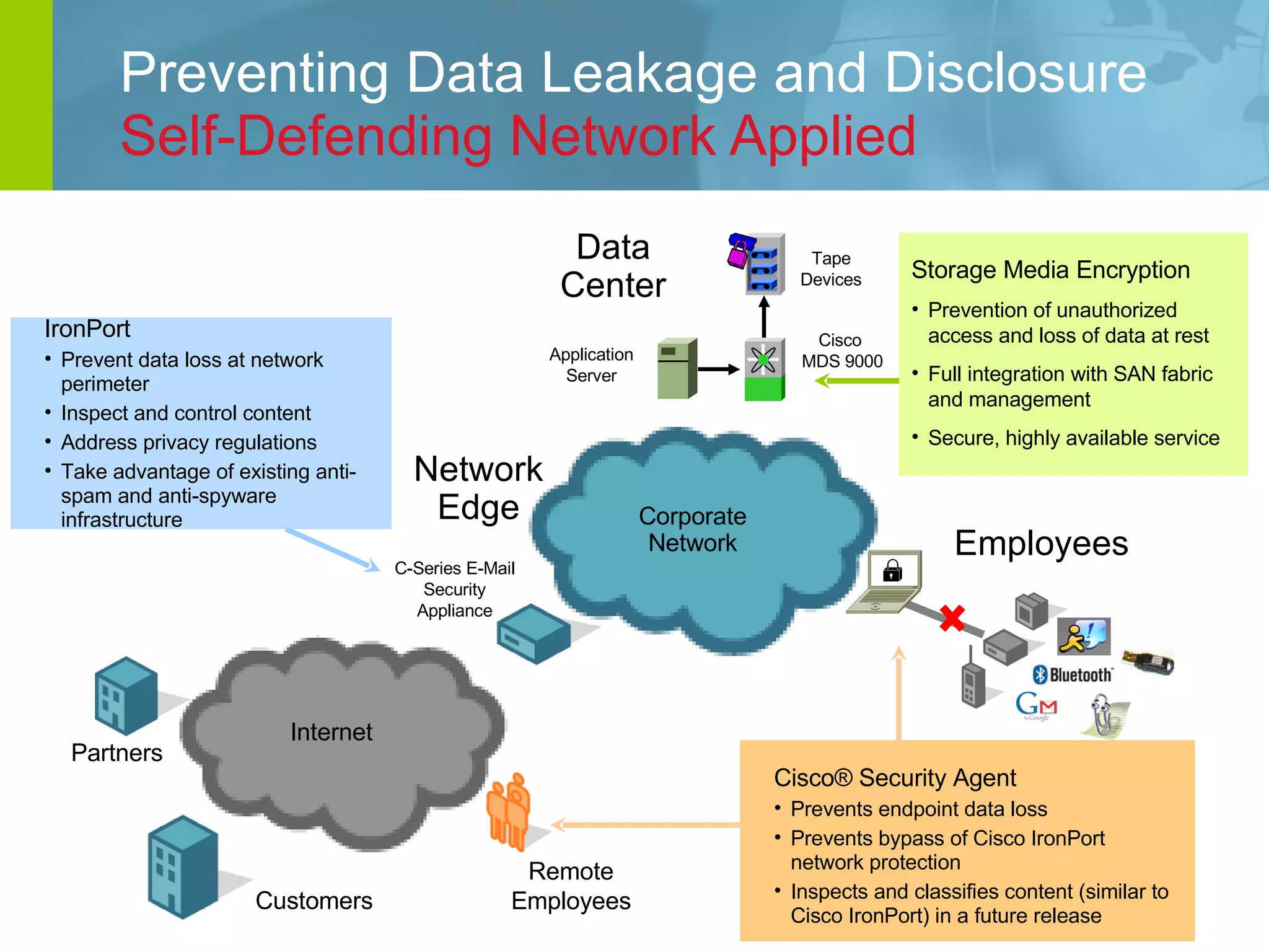Preventing Data Leakage and Disclosure  Self-Defending Network Applied Data Center Employees Network Edge Tape Devices Application Server Cisco  MDS 9000 C-Series E-Mail Security Appliance Internet Corporate Network Cisco ®  Security Agent Prevents endpoint data loss Prevents bypass of Cisco IronPort network protection Inspects and classifies content (similar to Cisco IronPort) in a future release Partners Customers Remote Employees Storage Media Encryption Prevention of unauthorized access and loss of data at rest Full integration with SAN fabric and management  Secure, highly available service IronPort  Prevent data loss at network perimeter  Inspect and control content Address privacy regulations Take advantage of existing anti-spam and anti-spyware infrastructure 
