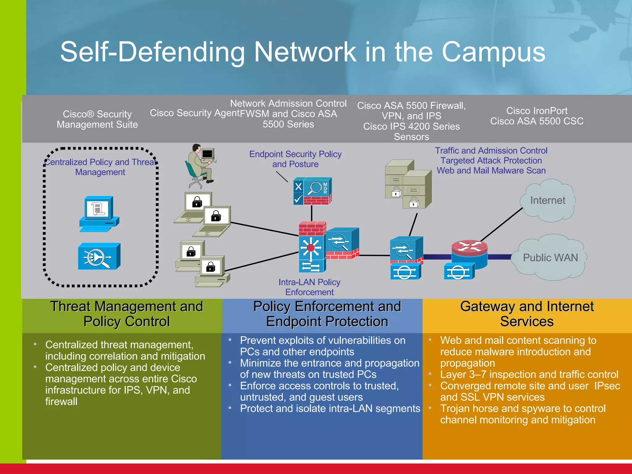 Self-Defending Network in the Campus Centralized threat management, including correlation and mitigation Centralized policy and device management across entire Cisco infrastructure for IPS, VPN, and firewall Web and mail content scanning to reduce malware introduction and propagation Layer 3 – 7 inspection and traffic control Converged remote site and user  IPsec and SSL VPN services Trojan horse and spyware to control channel monitoring and mitigation Gateway and Internet Services Prevent exploits of vulnerabilities on PCs and other endpoints Minimize the entrance and propagation of new threats on trusted PCs Enforce access controls to trusted, untrusted, and guest users Protect and isolate intra-LAN segments  Policy Enforcement and Endpoint Protection Threat Management and Policy Control Cisco ®  Security Management Suite Cisco ASA 5500 Firewall, VPN, and IPS Cisco IPS 4200 Series Sensors Network Admission Control FWSM and Cisco ASA 5500 Series Cisco IronPort Cisco ASA 5500 CSC Cisco Security Agent Endpoint Security Policy and Posture Centralized Policy and Threat Management Traffic and Admission Control Targeted Attack Protection Web and Mail Malware Scan Intra-LAN Policy Enforcement Internet Public WAN 