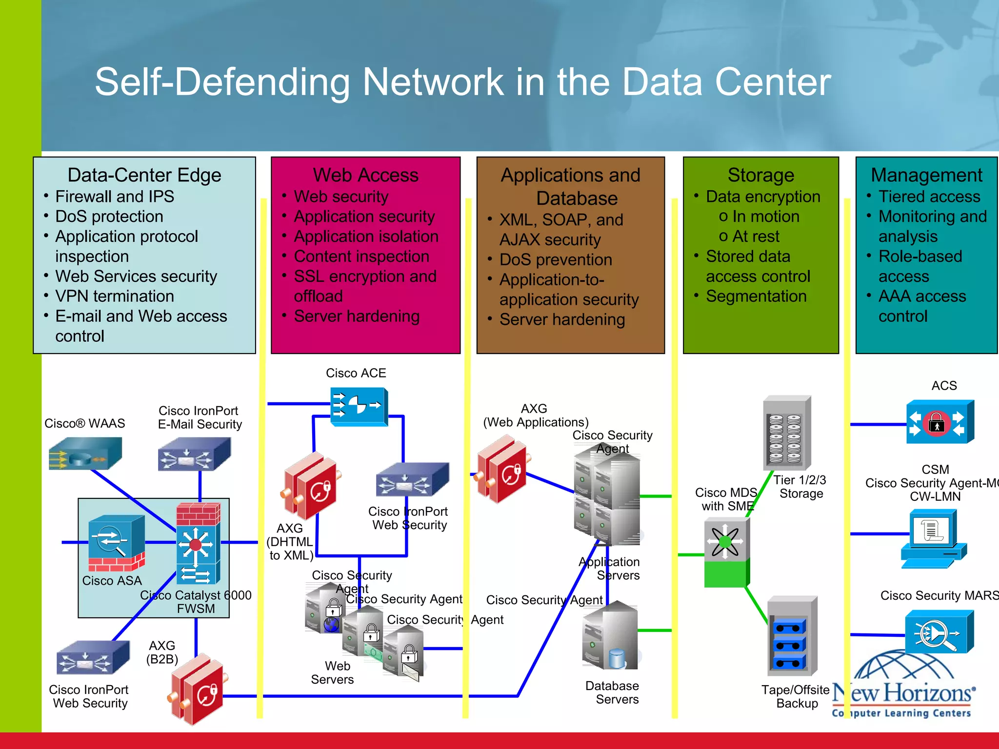Self-Defending Network in the Data Center Cisco ASA ACS Cisco Security MARS Cisco ®  WAAS Web  Servers Cisco ACE Cisco Security Agent Cisco Security Agent Cisco Security Agent Application Servers Database  Servers AXG  (Web Applications) Cisco Security Agent Cisco Security Agent Cisco MDS  with SME Tier 1/2/3  Storage Tape/Offsite  Backup AXG (B2B) CSM Cisco Security Agent-MC CW-LMN Data-Center Edge Firewall and IPS DoS protection Application protocol inspection Web Services security VPN termination E-mail and Web access control Cisco Catalyst 6000 FWSM Web Access Web security Application security Application isolation Content inspection SSL encryption and offload Server hardening Applications and Database XML, SOAP, and AJAX security DoS prevention Application-to-application security Server hardening Storage Data encryption In motion At rest Stored data access control Segmentation Management Tiered access Monitoring and analysis Role-based access AAA access control Cisco IronPort  E-Mail Security AXG  (DHTML  to XML) Cisco IronPort  Web Security Cisco IronPort  Web Security 