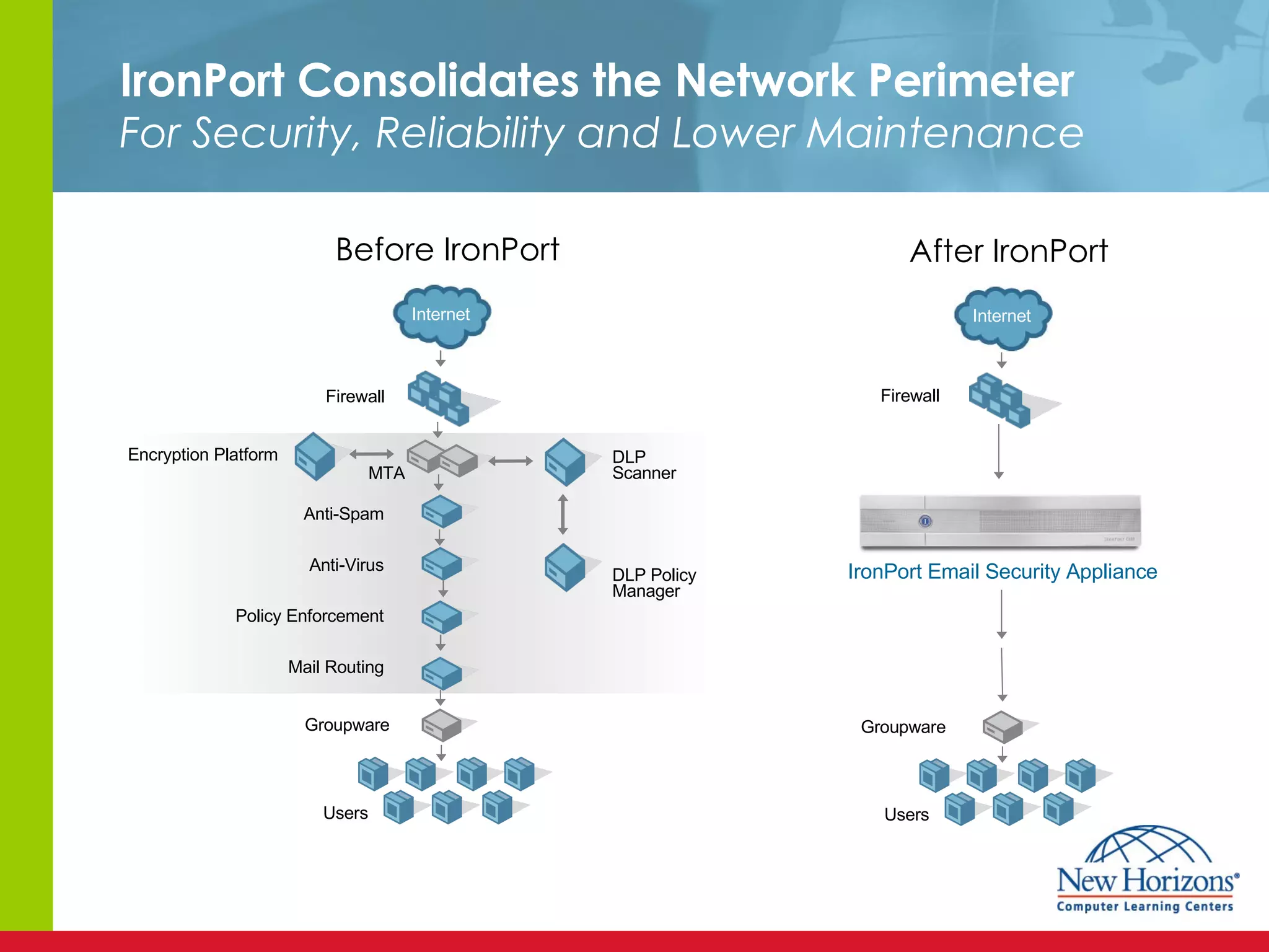 IronPort Consolidates the Network Perimeter  For Security, Reliability and Lower Maintenance After IronPort Groupware Firewall IronPort Email Security Appliance Internet Users Before IronPort Anti-Spam Anti-Virus Policy Enforcement Mail Routing Internet Firewall Groupware Users Encryption Platform MTA DLP Scanner DLP Policy Manager 
